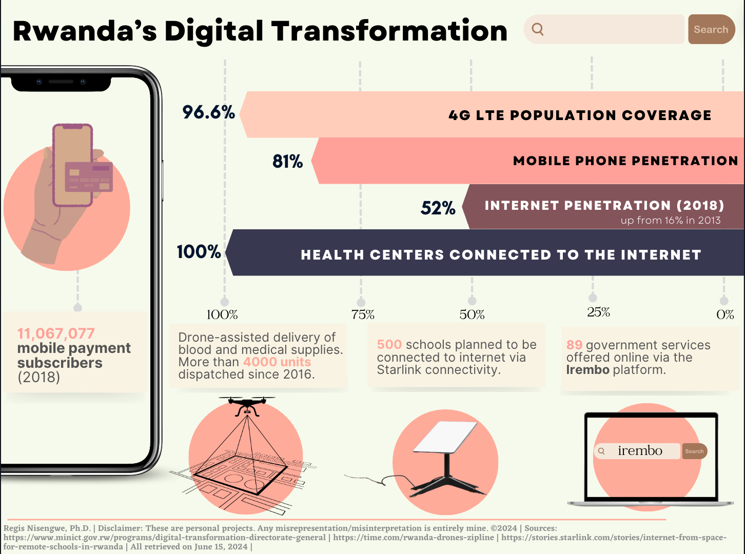 Rwanda's Digital Transformation