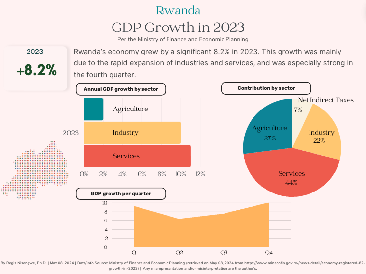 Rwanda’s Economy Grew by 8.2% in 2023